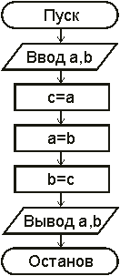 Блок-схема алгоритма. Линейный алгоритм