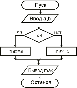Блок-схема алгоритма с использованием полной формы структуры ветвления