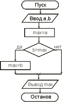 Блок-схема алгоритма с использованием неполной формы структуры ветвления