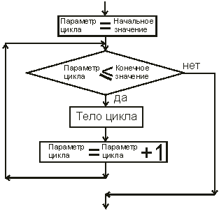 Цикл с параметром и шагом +1