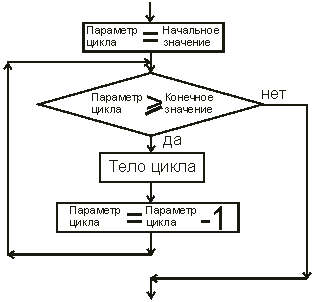 Цикл с параметром и шагом -1