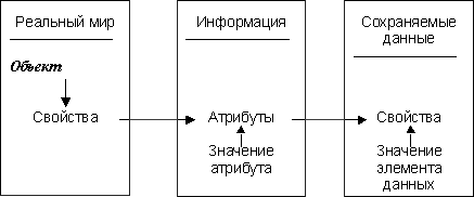 Определение реляционной модели