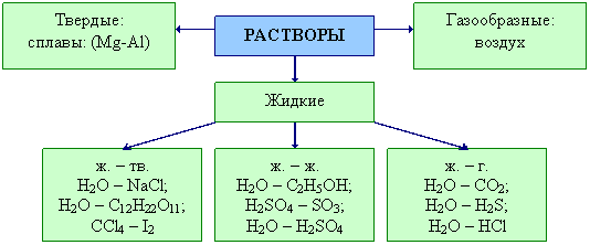 Гомо и гетерогенные системы - Форум химиков