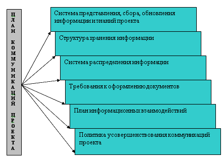 Управление коммуникациями проекта глоссарий