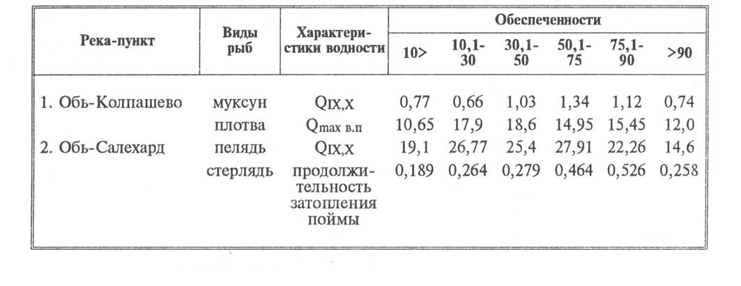 5.1. Экологический сток