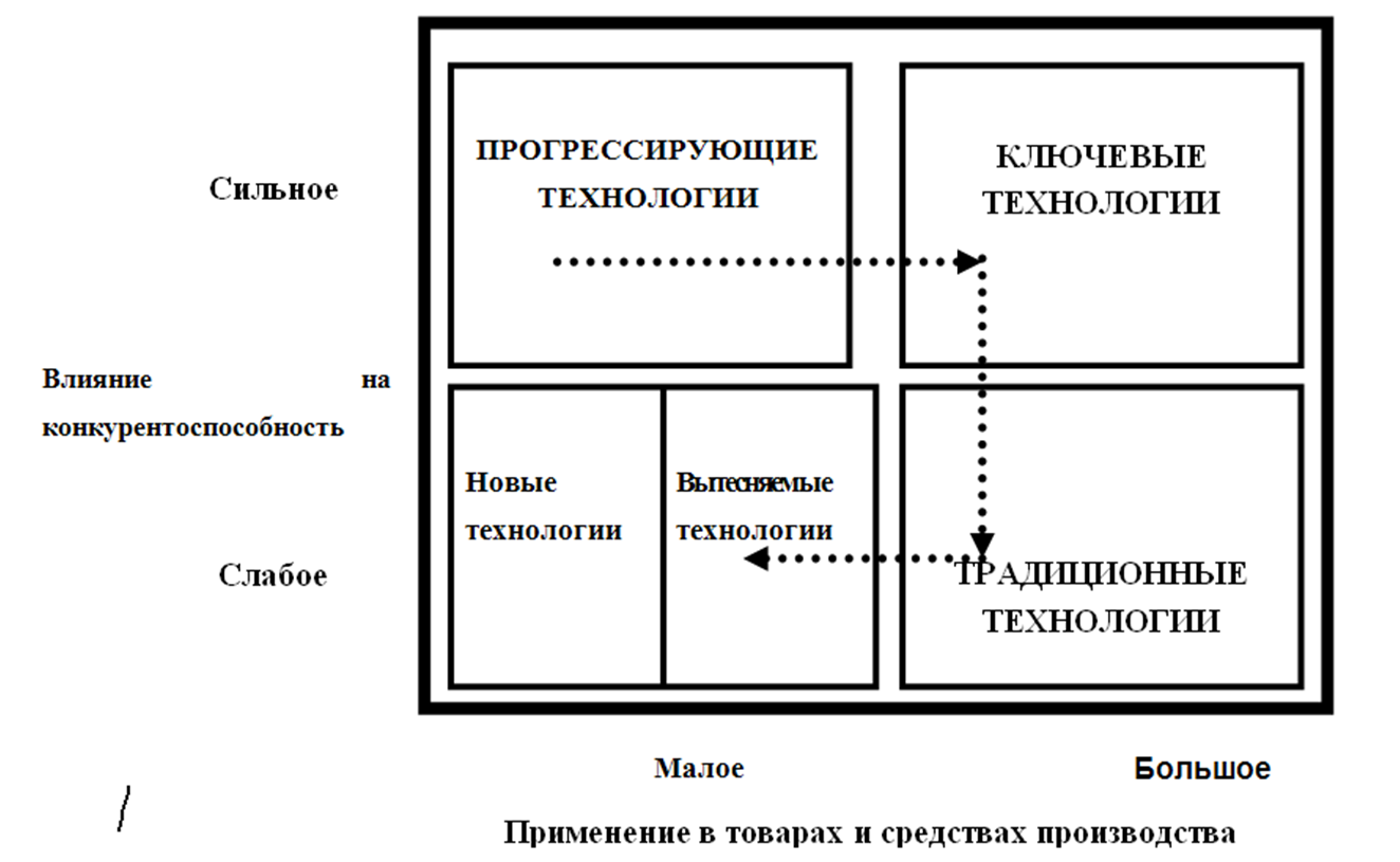 Технологии