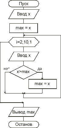 Блок-схема решения задачи 4.1
