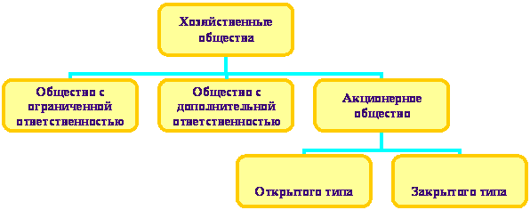 Организационная диаграмма