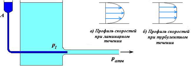 Рис. 61. Опыт Рейнольдса