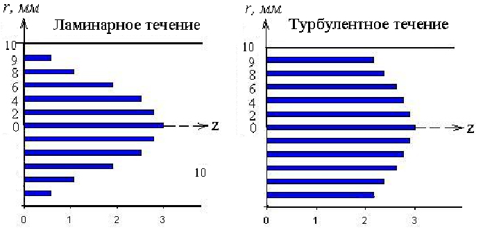 Рис. 2. Эпюры скоростей при ламинарном и турбулентном режимах течения 