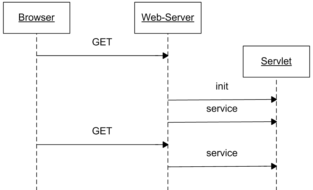 Диаграмма последовательности, демонстрирующая работу Servlet