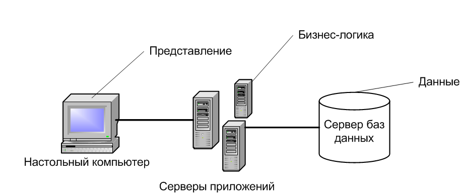 Многозвенная архитектура